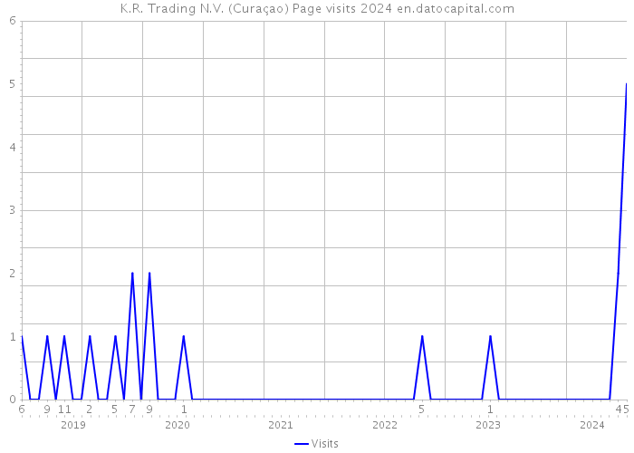 K.R. Trading N.V. (Curaçao) Page visits 2024 