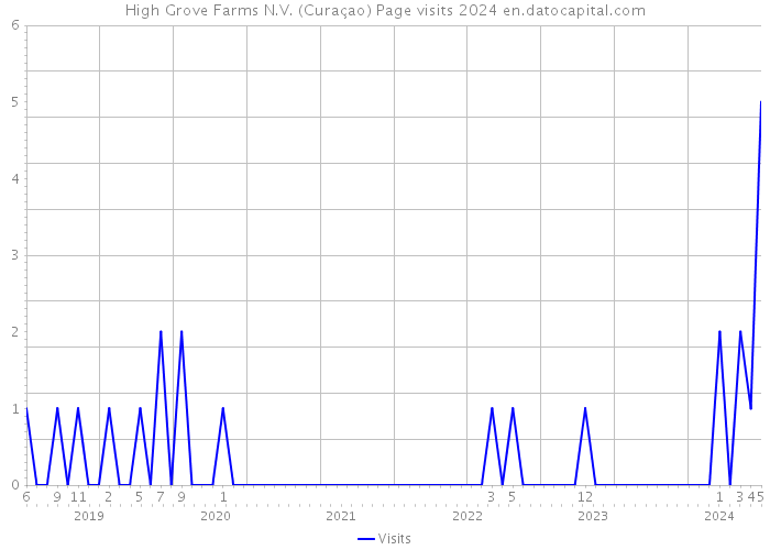 High Grove Farms N.V. (Curaçao) Page visits 2024 