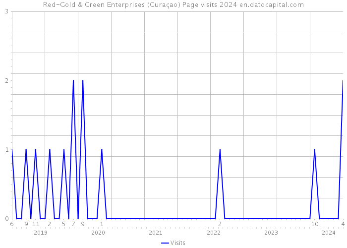 Red-Gold & Green Enterprises (Curaçao) Page visits 2024 