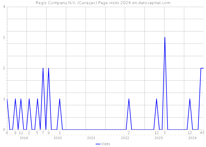 Regis Company N.V. (Curaçao) Page visits 2024 