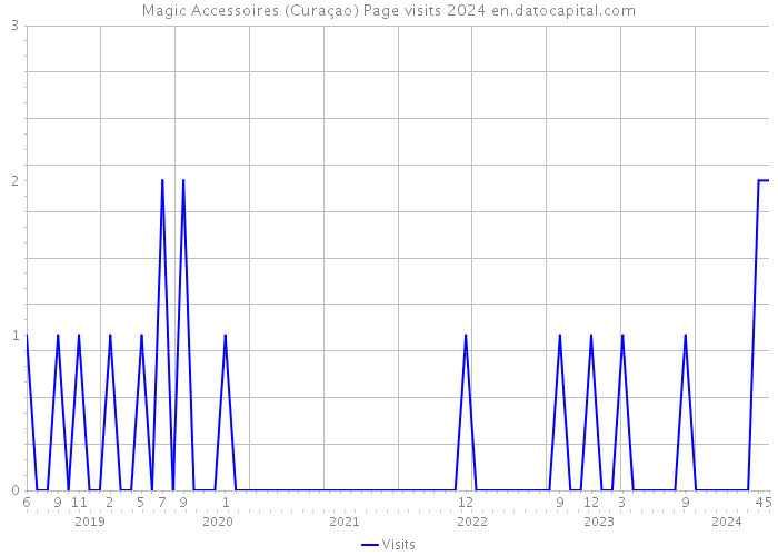 Magic Accessoires (Curaçao) Page visits 2024 