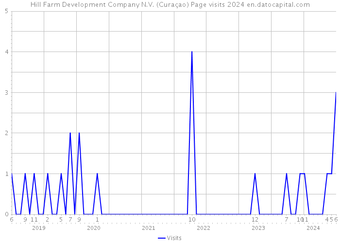 Hill Farm Development Company N.V. (Curaçao) Page visits 2024 