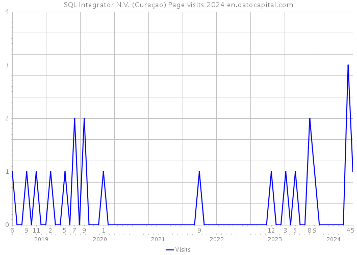 SQL Integrator N.V. (Curaçao) Page visits 2024 