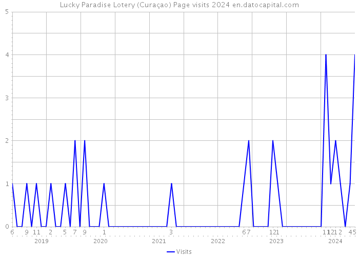 Lucky Paradise Lotery (Curaçao) Page visits 2024 