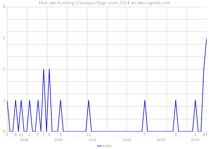 Nick van Rosberg (Curaçao) Page visits 2024 