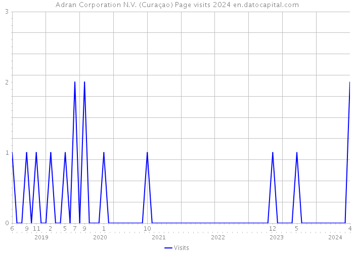 Adran Corporation N.V. (Curaçao) Page visits 2024 