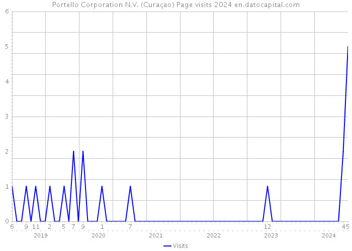 Portello Corporation N.V. (Curaçao) Page visits 2024 