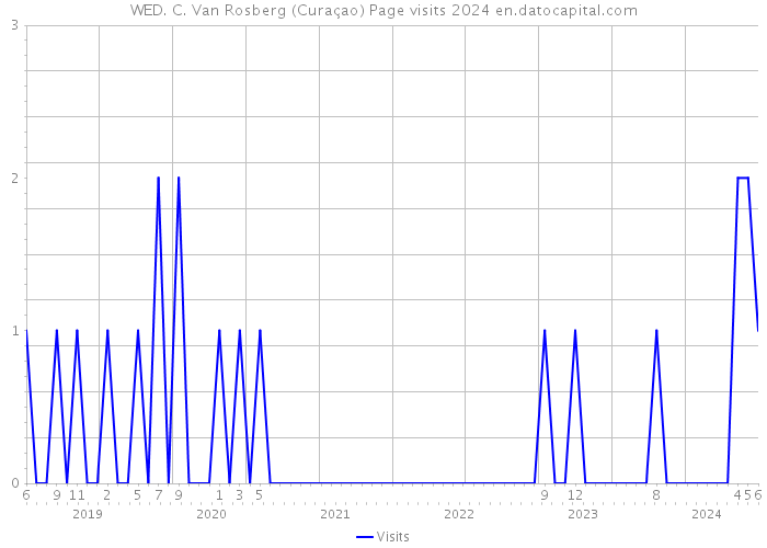 WED. C. Van Rosberg (Curaçao) Page visits 2024 