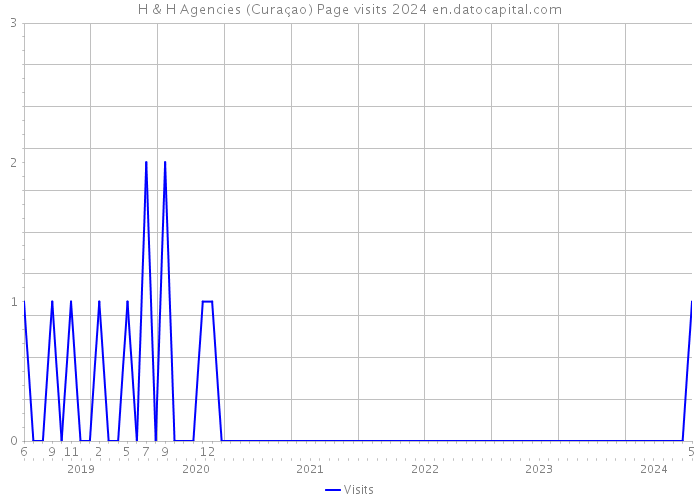 H & H Agencies (Curaçao) Page visits 2024 