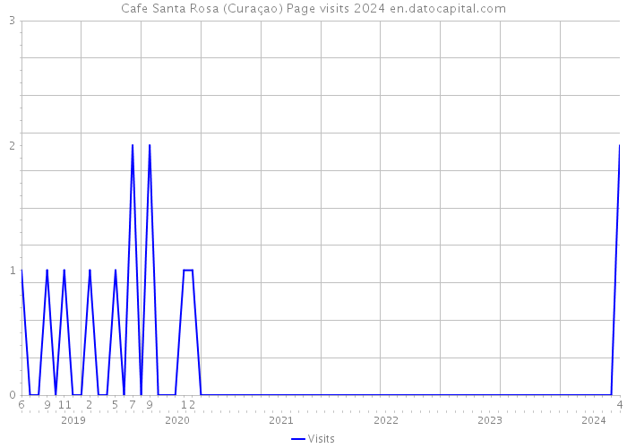Cafe Santa Rosa (Curaçao) Page visits 2024 