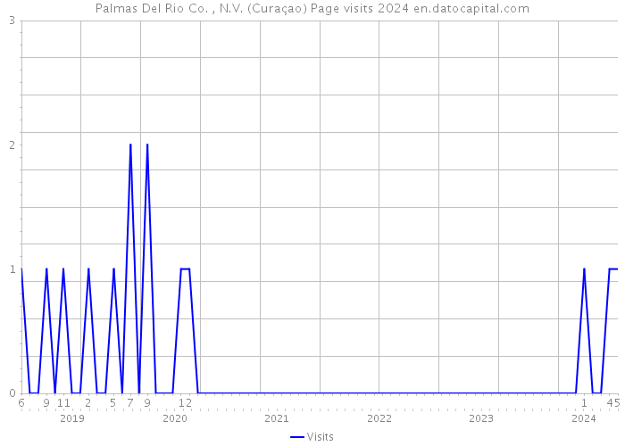 Palmas Del Rio Co. , N.V. (Curaçao) Page visits 2024 