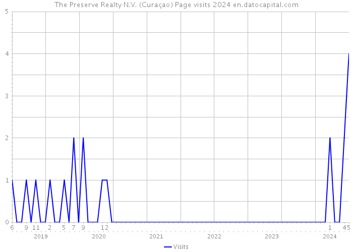 The Preserve Realty N.V. (Curaçao) Page visits 2024 
