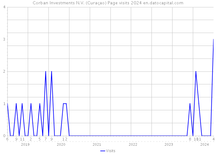 Corban Investments N.V. (Curaçao) Page visits 2024 