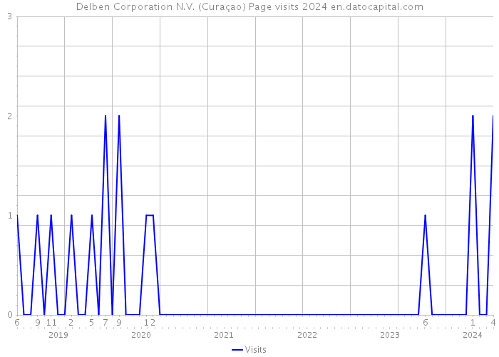 Delben Corporation N.V. (Curaçao) Page visits 2024 