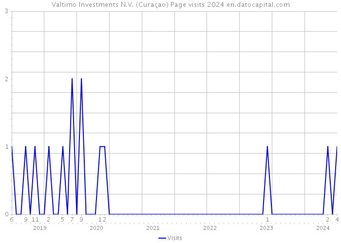 Valtimo Investments N.V. (Curaçao) Page visits 2024 