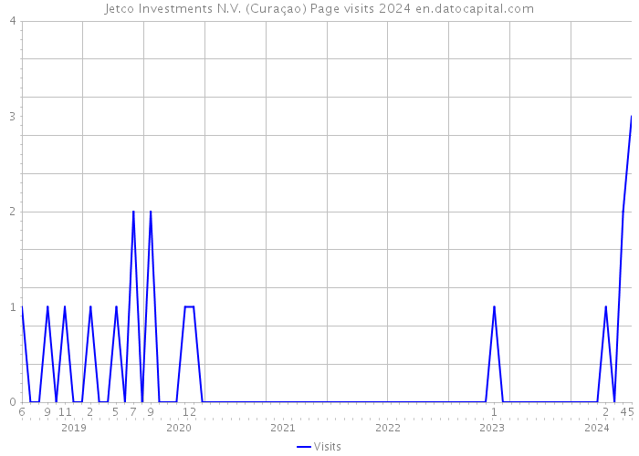 Jetco Investments N.V. (Curaçao) Page visits 2024 