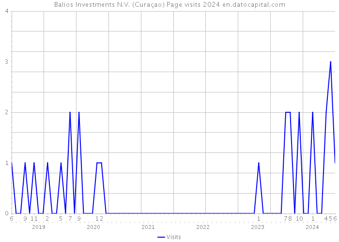 Balios Investments N.V. (Curaçao) Page visits 2024 