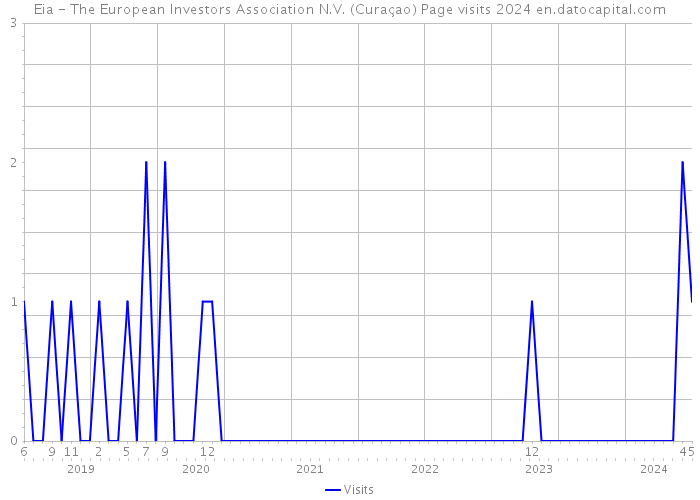 Eia - The European Investors Association N.V. (Curaçao) Page visits 2024 