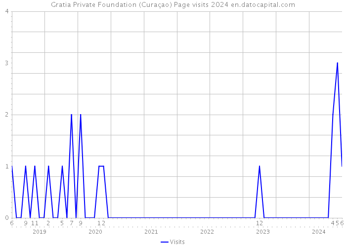 Gratia Private Foundation (Curaçao) Page visits 2024 