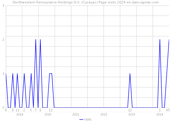 Northwestern Reinsurance Holdings N.V. (Curaçao) Page visits 2024 