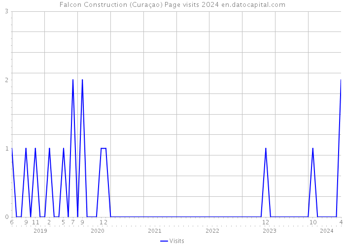 Falcon Construction (Curaçao) Page visits 2024 