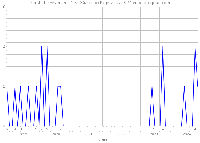 Yorkhill Investments N.V. (Curaçao) Page visits 2024 