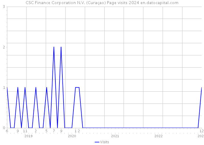 CSC Finance Corporation N.V. (Curaçao) Page visits 2024 