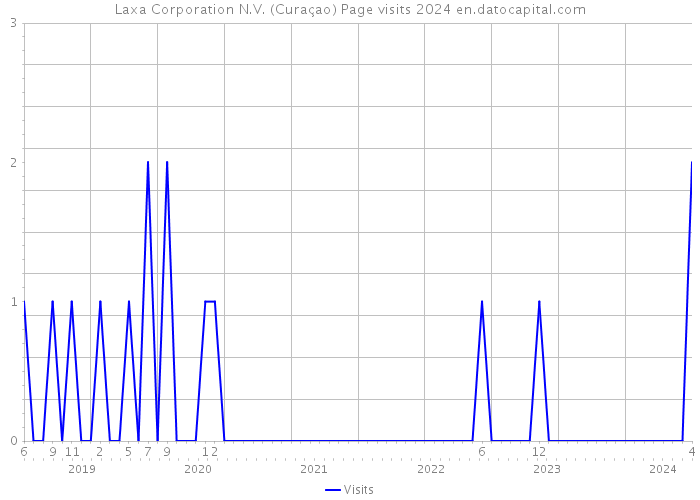 Laxa Corporation N.V. (Curaçao) Page visits 2024 