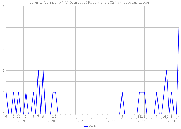 Lorentz Company N.V. (Curaçao) Page visits 2024 