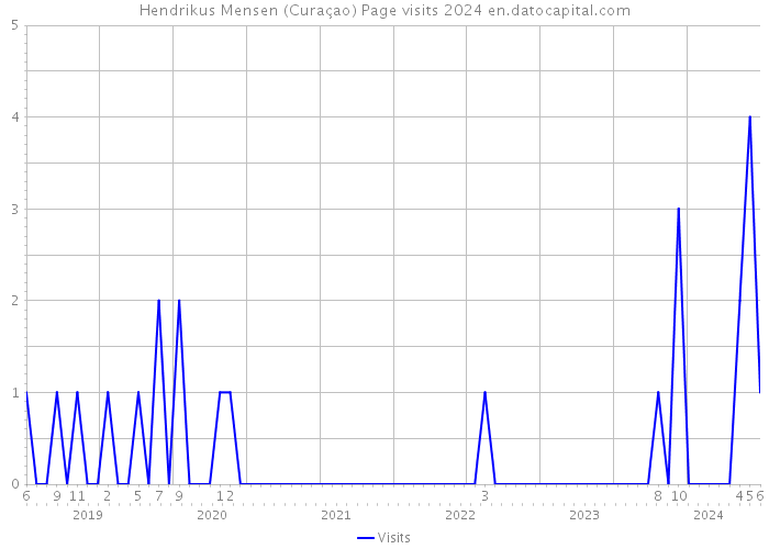 Hendrikus Mensen (Curaçao) Page visits 2024 