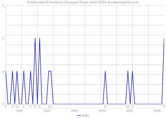 Poldervaart Freelance (Curaçao) Page visits 2024 