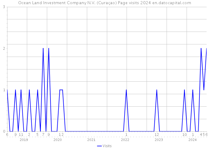 Ocean Land Investment Company N.V. (Curaçao) Page visits 2024 