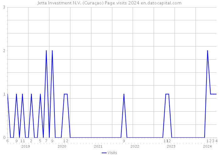 Jetta Investment N.V. (Curaçao) Page visits 2024 