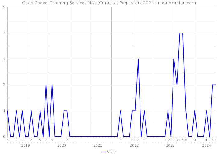 Good Speed Cleaning Services N.V. (Curaçao) Page visits 2024 