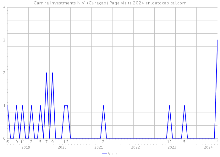 Camira Investments N.V. (Curaçao) Page visits 2024 