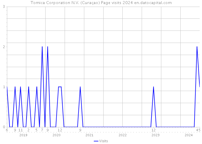 Tomica Corporation N.V. (Curaçao) Page visits 2024 