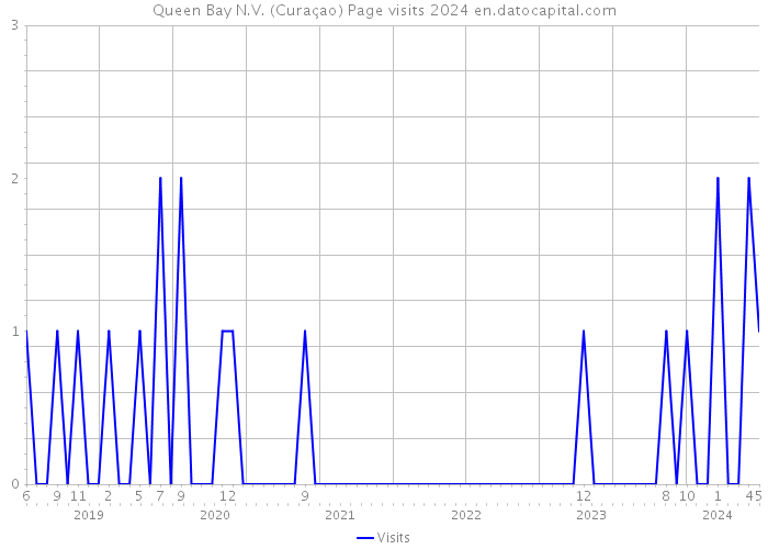 Queen Bay N.V. (Curaçao) Page visits 2024 