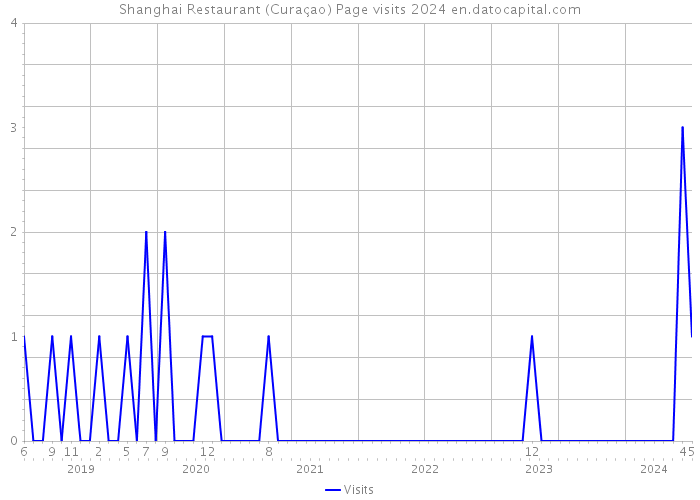 Shanghai Restaurant (Curaçao) Page visits 2024 