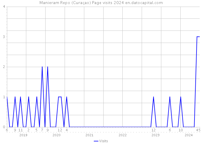Manieram Repo (Curaçao) Page visits 2024 