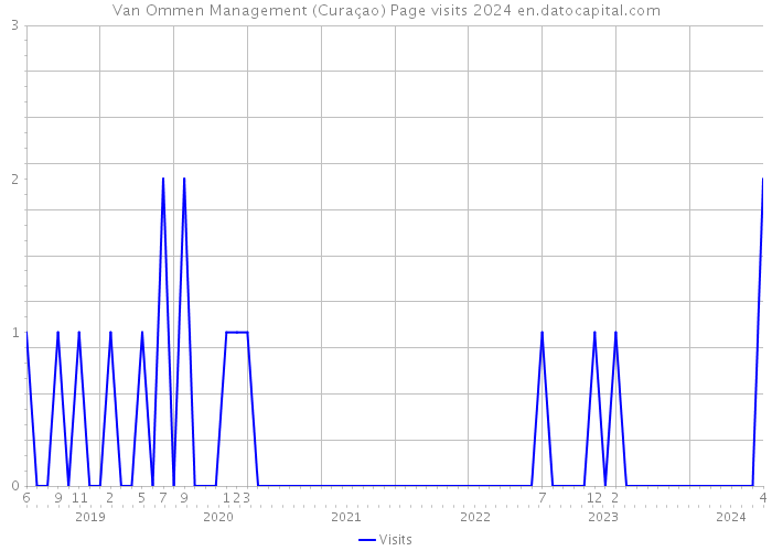 Van Ommen Management (Curaçao) Page visits 2024 