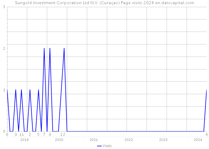 Sungold Investment Corporation Ltd N.V. (Curaçao) Page visits 2024 