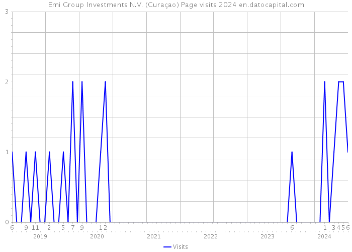 Emi Group Investments N.V. (Curaçao) Page visits 2024 
