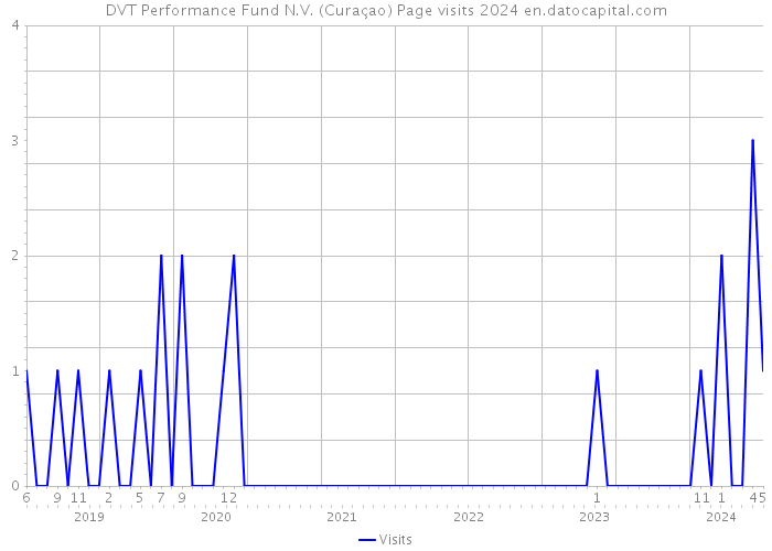 DVT Performance Fund N.V. (Curaçao) Page visits 2024 