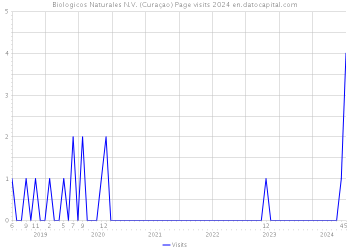 Biologicos Naturales N.V. (Curaçao) Page visits 2024 