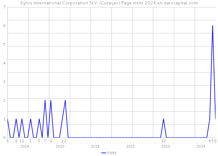 Kyros International Corporation N.V. (Curaçao) Page visits 2024 