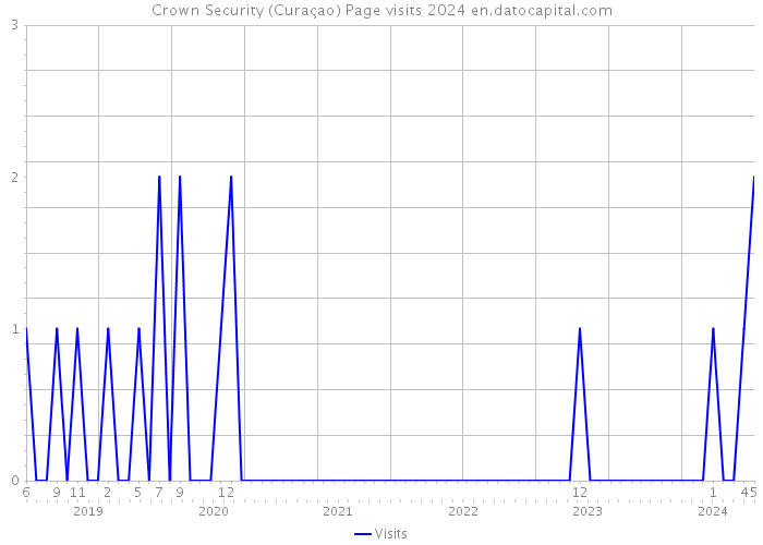 Crown Security (Curaçao) Page visits 2024 