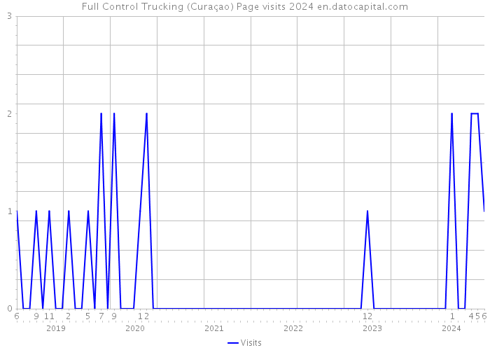 Full Control Trucking (Curaçao) Page visits 2024 