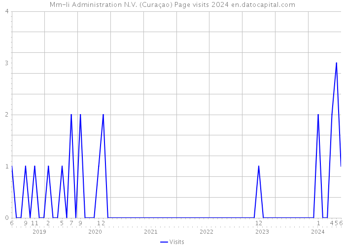 Mm-Ii Administration N.V. (Curaçao) Page visits 2024 