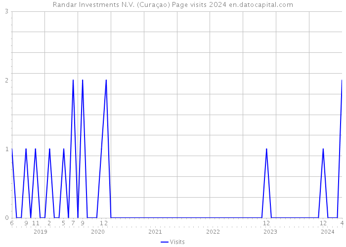 Randar Investments N.V. (Curaçao) Page visits 2024 