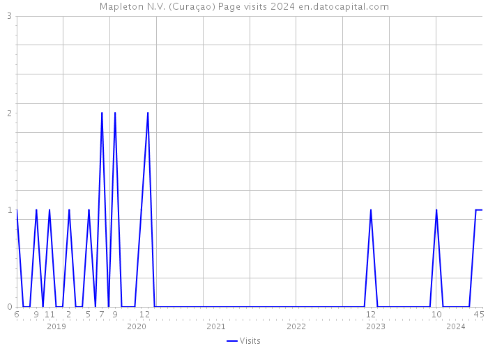 Mapleton N.V. (Curaçao) Page visits 2024 